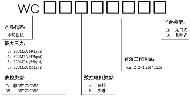 水射流切割機(jī)型號(hào)說(shuō)明 水射流切割機(jī)型號(hào)說(shuō)明
